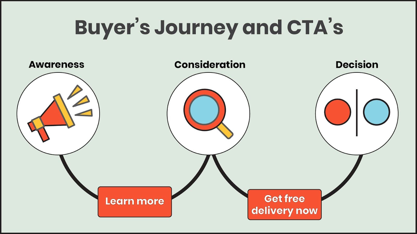 The right CTAs make the buyer's journey transition smoothly The right CTAs make the buyer's journey transition smoothly