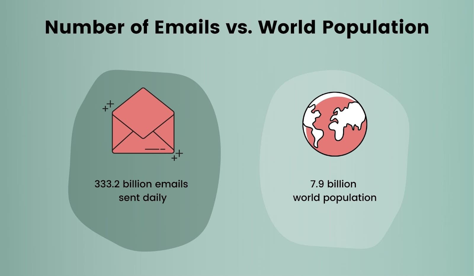 Daily number of emails exceed the world’s population Daily number of emails exceed the world’s population