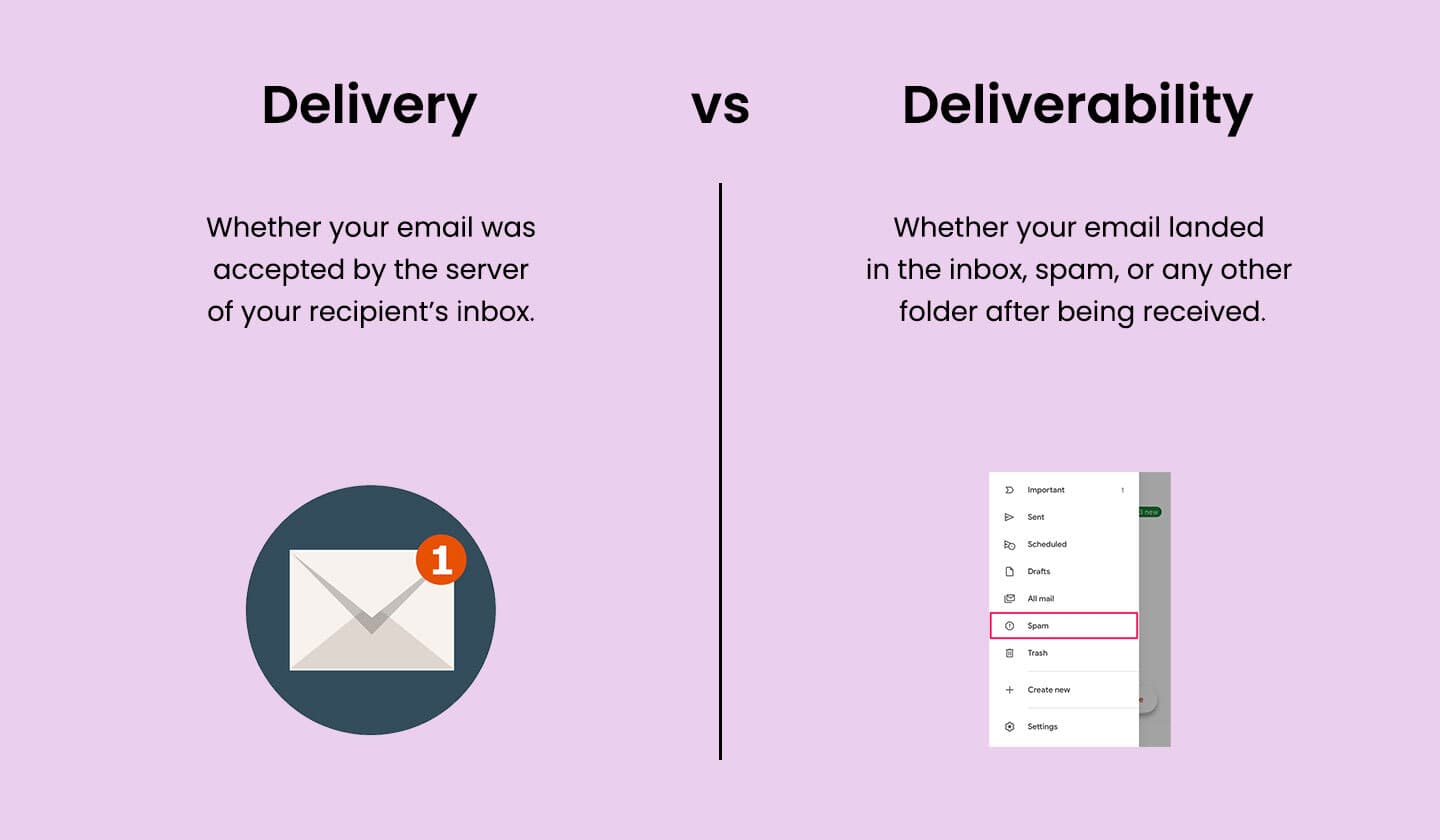 Difference between email delivery and deliverability Difference between email delivery and deliverability