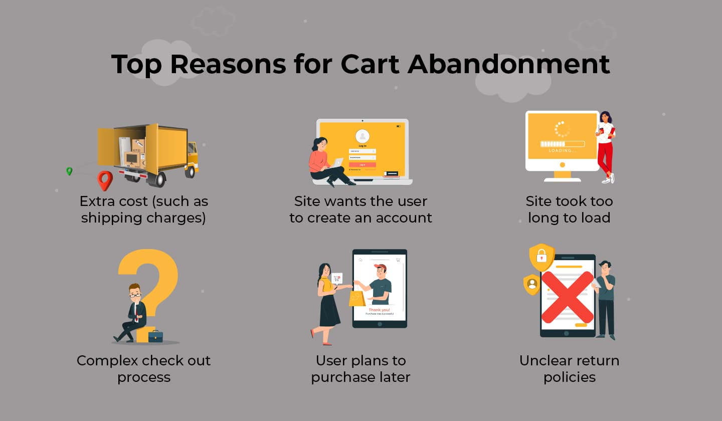 Reasons for cart abandonment Reasons for cart abandonment