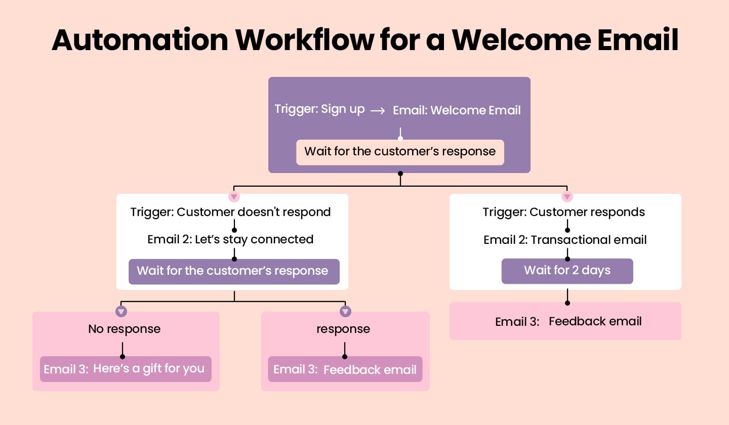 Example of automation workflow for a welcome email. Example of automation workflow for a welcome email.