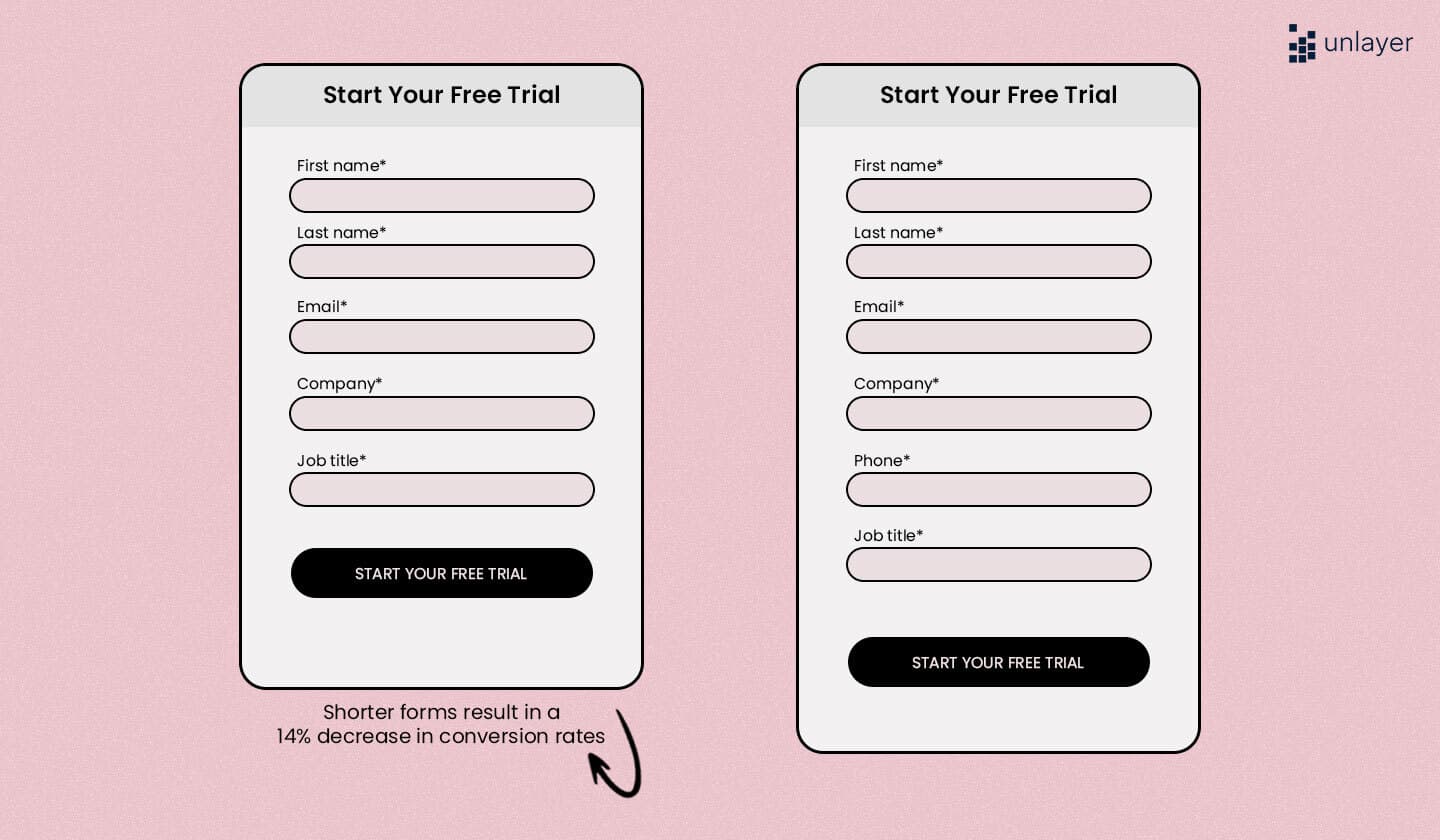 Longer forms convert more. Longer forms convert more.