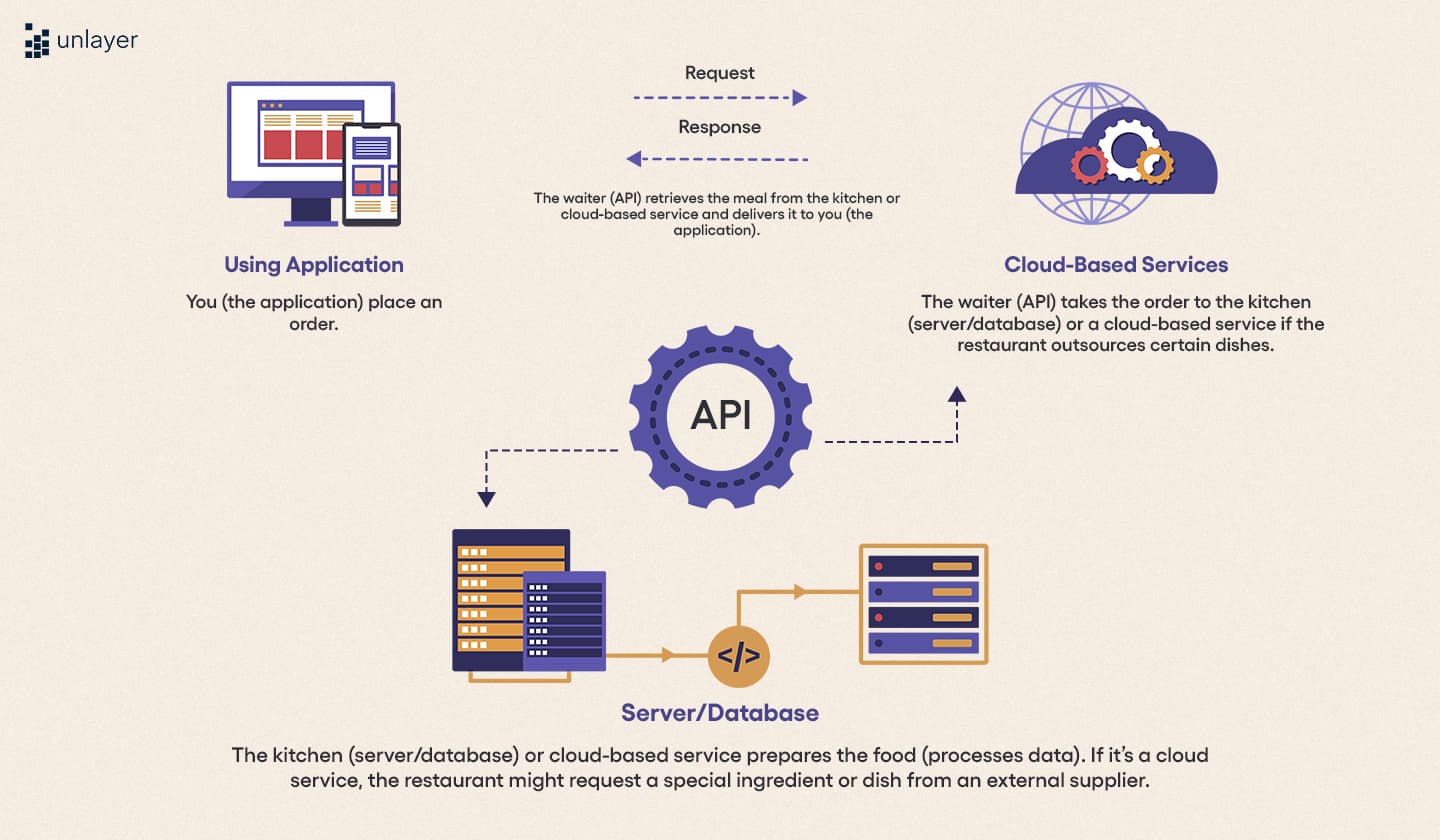 Restaurant/waiters example to decode how APIs work. Restaurant/waiters example to decode how APIs work.