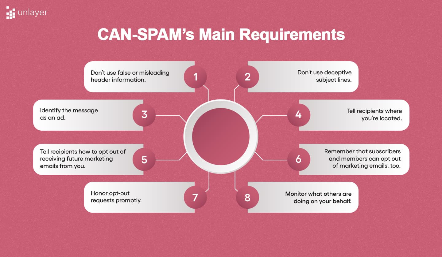Main requirements of CAN-SPAM Act