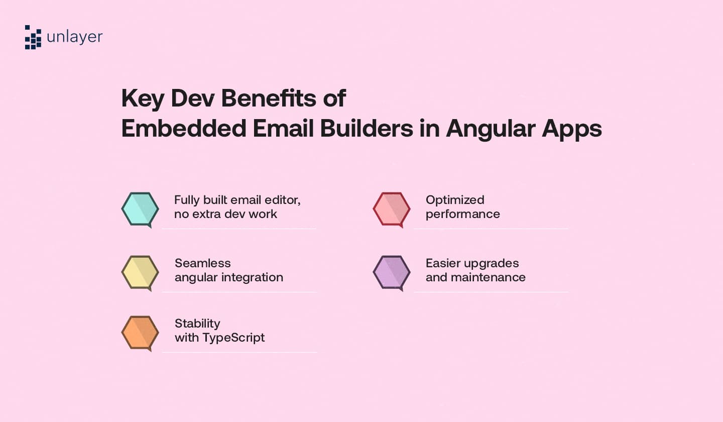 Top dev benefits of embedded email builders in Angular apps 