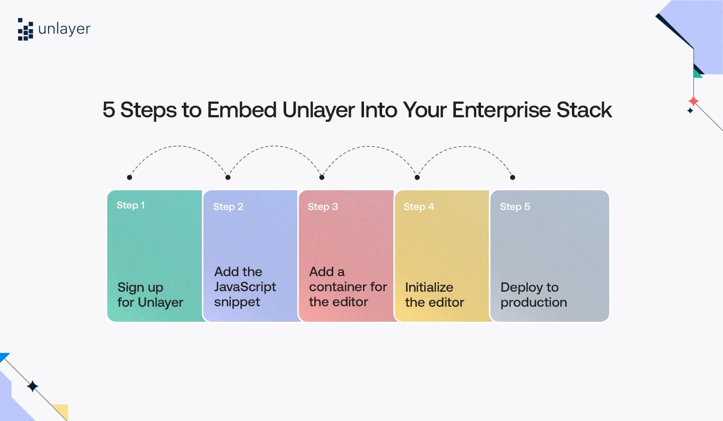 Five steps to integrate Unlayer into your Enterprise stack. Five steps to integrate Unlayer into your Enterprise stack.