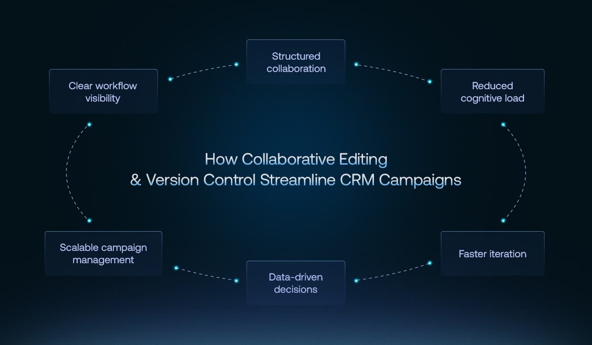 How Collaborative Editing & Version Control Streamline CRM Campaigns