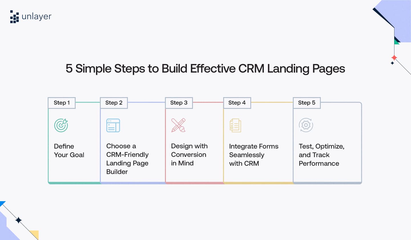 Five steps to build effective CRM landing pages