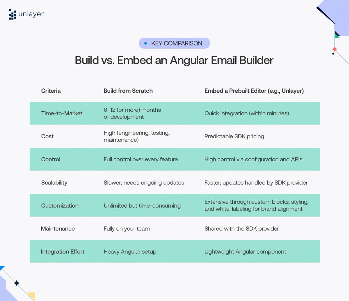 A quick comparison of building or embedding an Angular email builder.