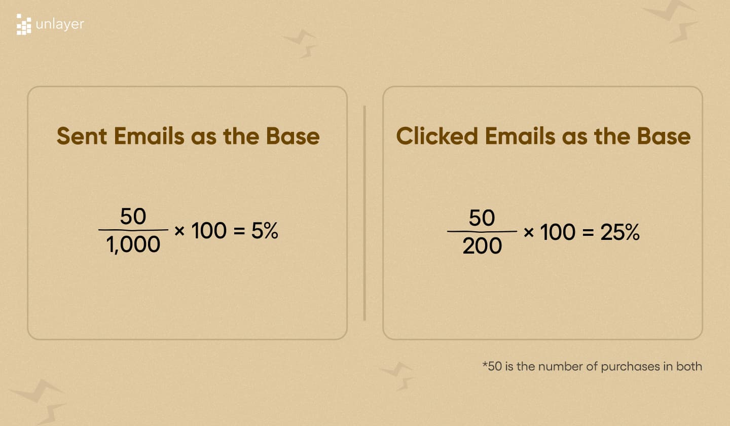 Email conversion rate calculation example according to Barilliance. Email conversion rate calculation example according to Barilliance.
