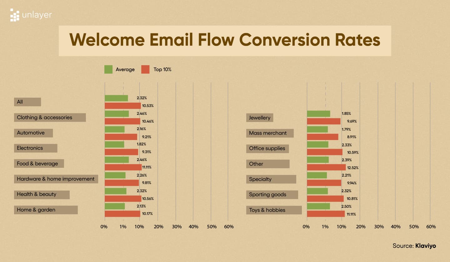 Welcome email flow conversion rates according to Klaviyo’s research. Welcome email flow conversion rates according to Klaviyo’s research.