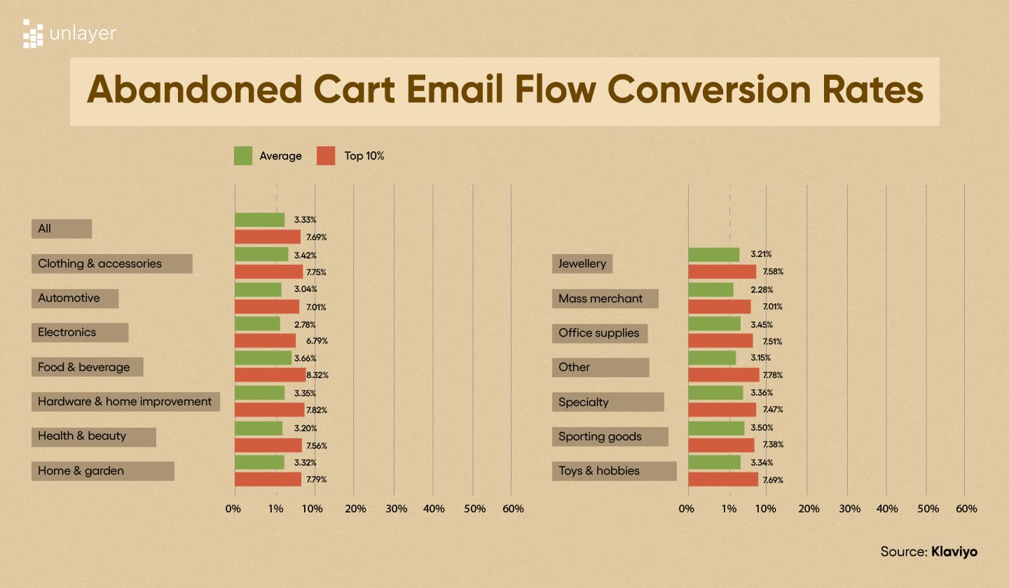Abandoned cart email flow conversion rates according to Klaviyo’s research. Abandoned cart email flow conversion rates according to Klaviyo’s research.