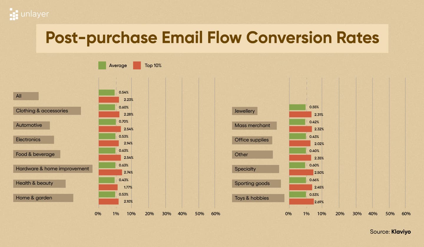 Post-purchase email flow conversion rates according to Klaviyo’s research. Post-purchase email flow conversion rates according to Klaviyo’s research.