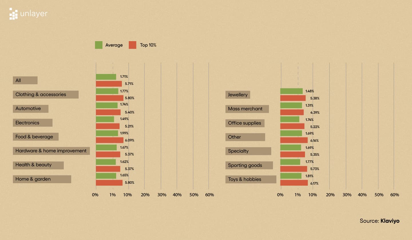 Email conversion rates across industries as per Klaviyo’s research.