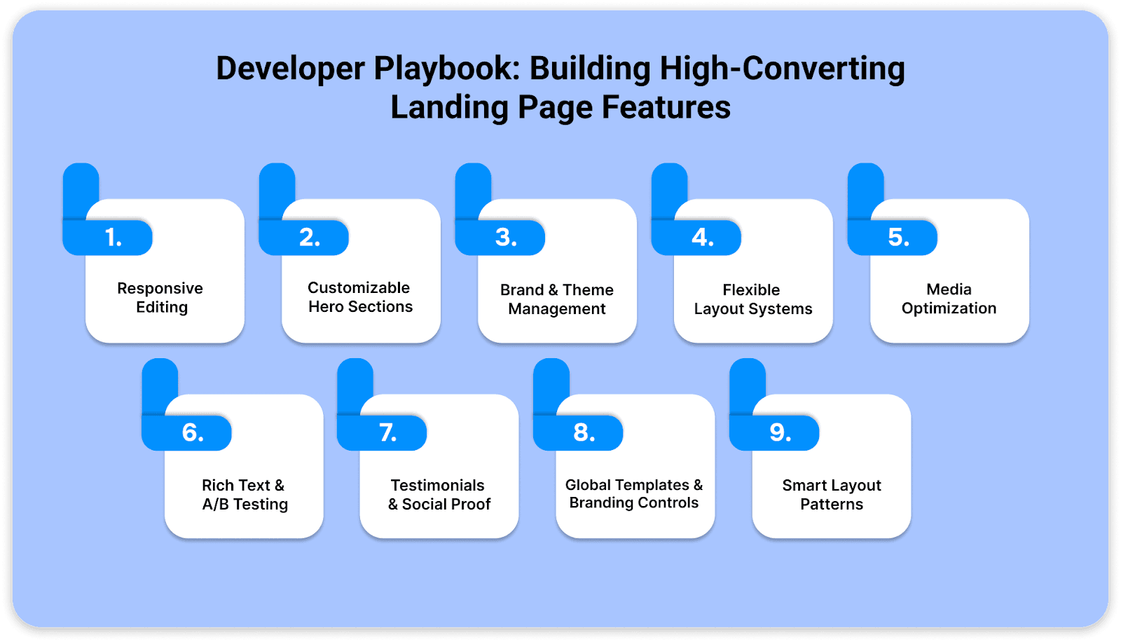 Features for landing pages include responsive editing, hero customization, brand controls, grid layouts, media optimization, A/B text, testimonials, and smart layouts.