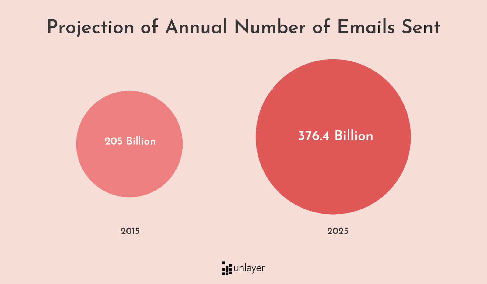 Annual number of emails sent in 2015 and 2025 Annual number of emails sent in 2015 and 2025