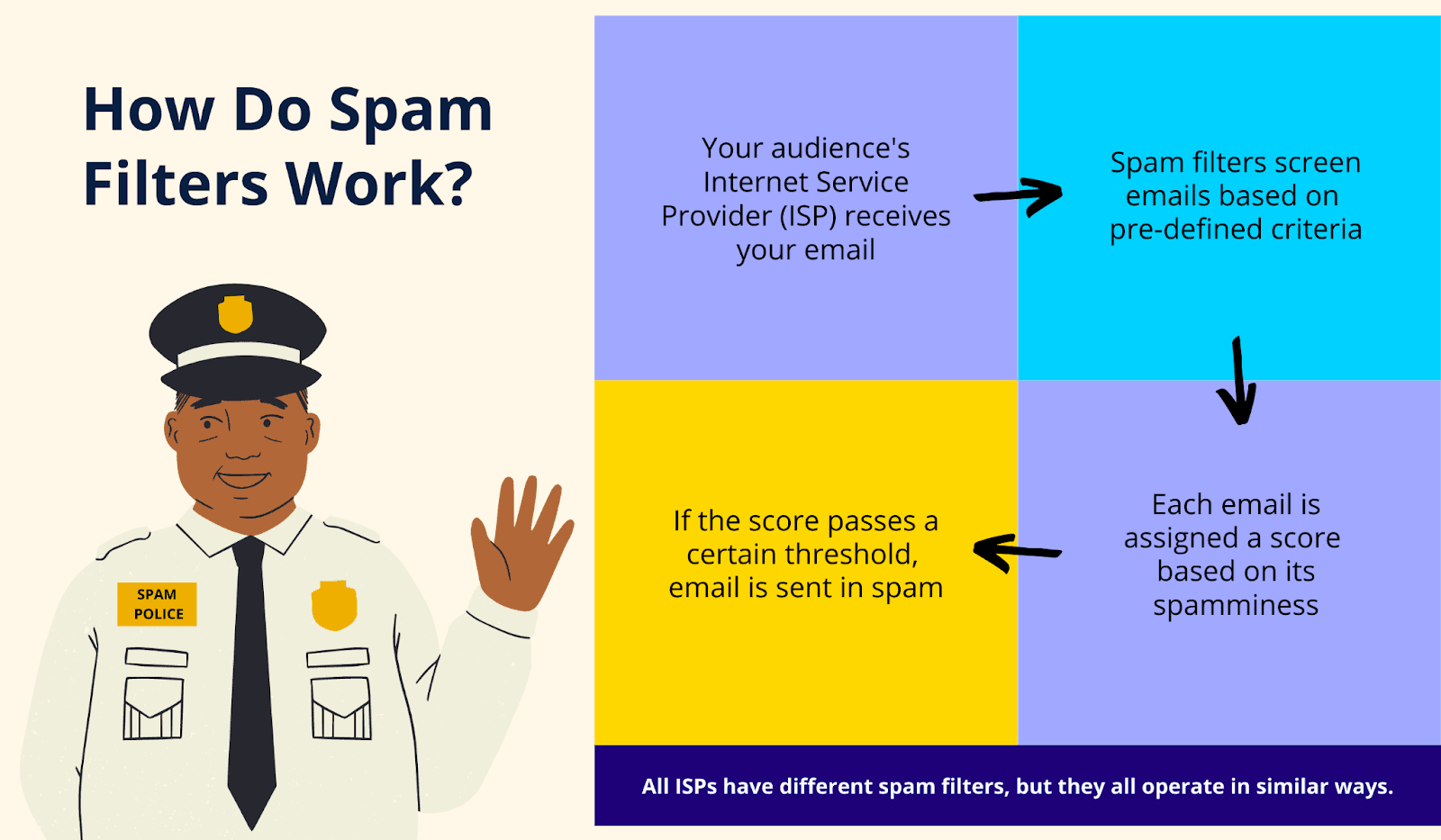 Visual explanation on how do spam filters work Visual explanation on how do spam filters work