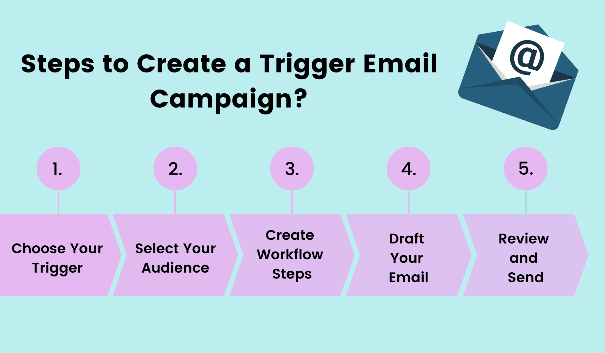 5 easy steps to create a trigger email. 5 easy steps to create a trigger email.