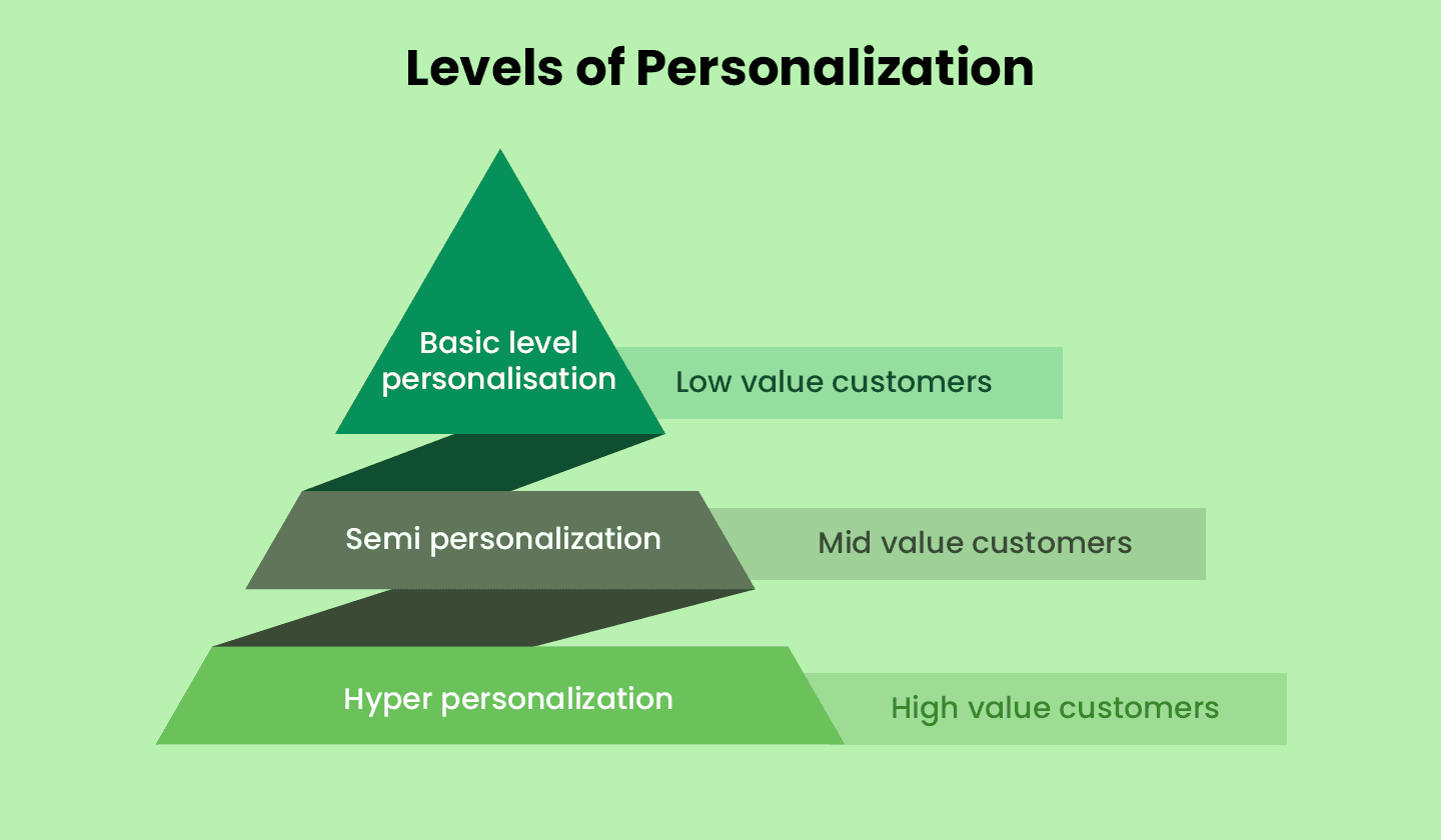 3 levels of email personalization 3 levels of email personalization