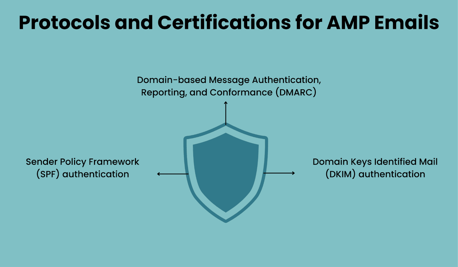 Different protocols and certifications an email sender must pass to prove their authenticity Different protocols and certifications an email sender must pass to prove their authenticity
