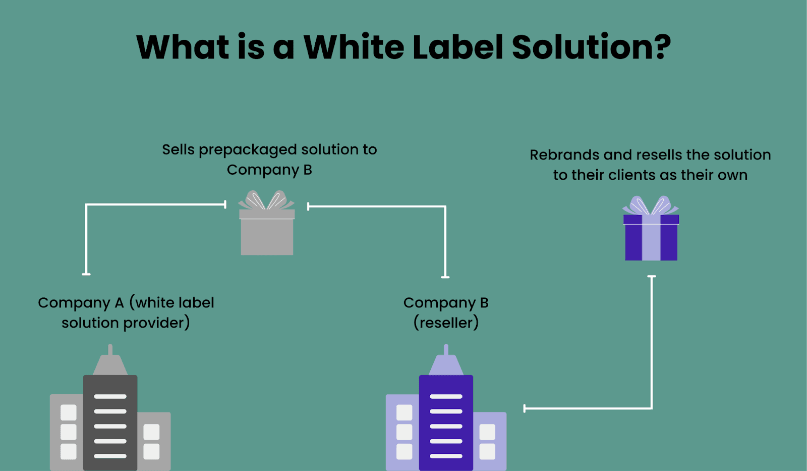 White labeling is when Company A develops a product and sells it to Company B, who then rebrands it and sells it forward White labeling is when Company A develops a product and sells it to Company B, who then rebrands it and sells it forward