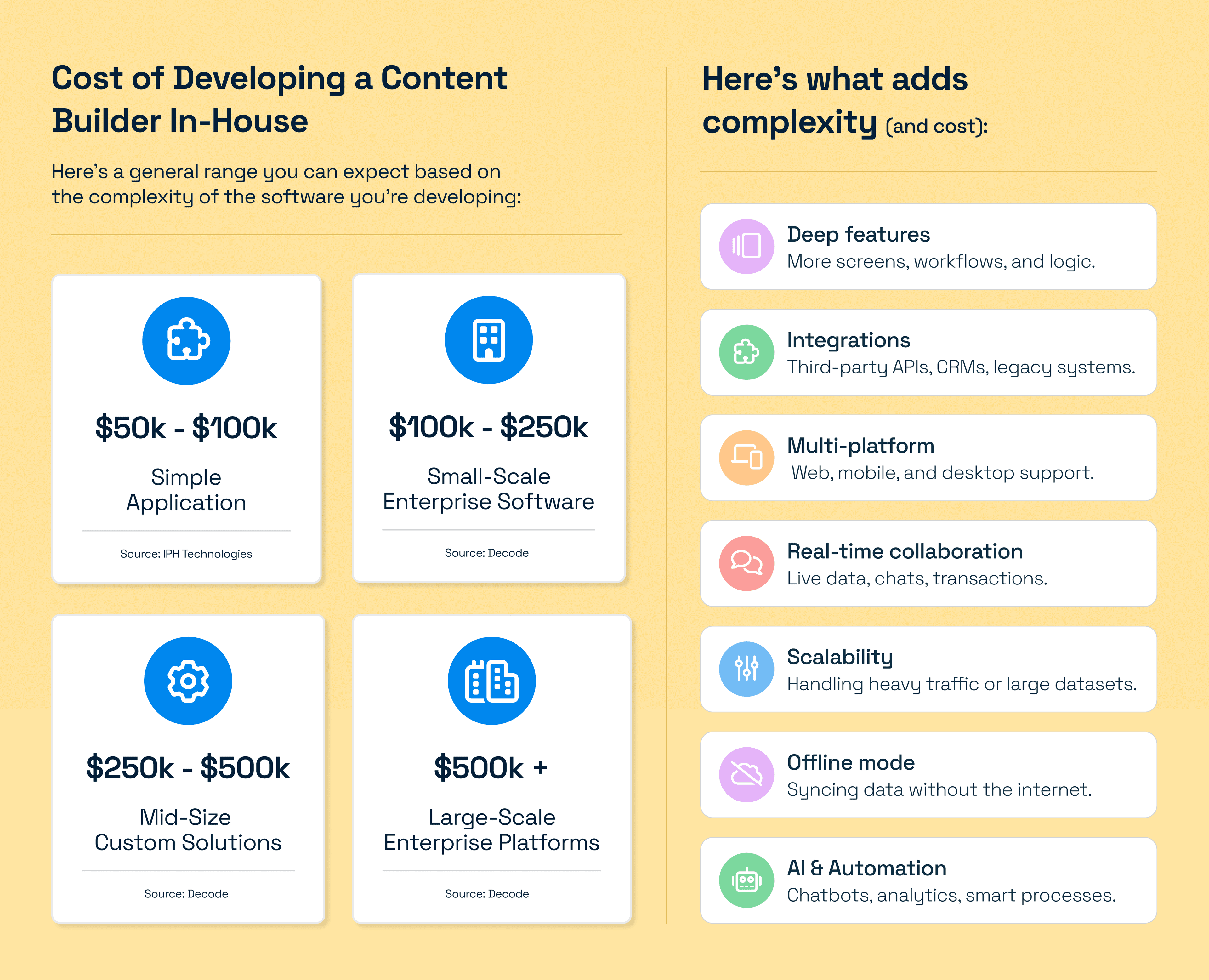 Cost analysis of developing a content builder in-house.