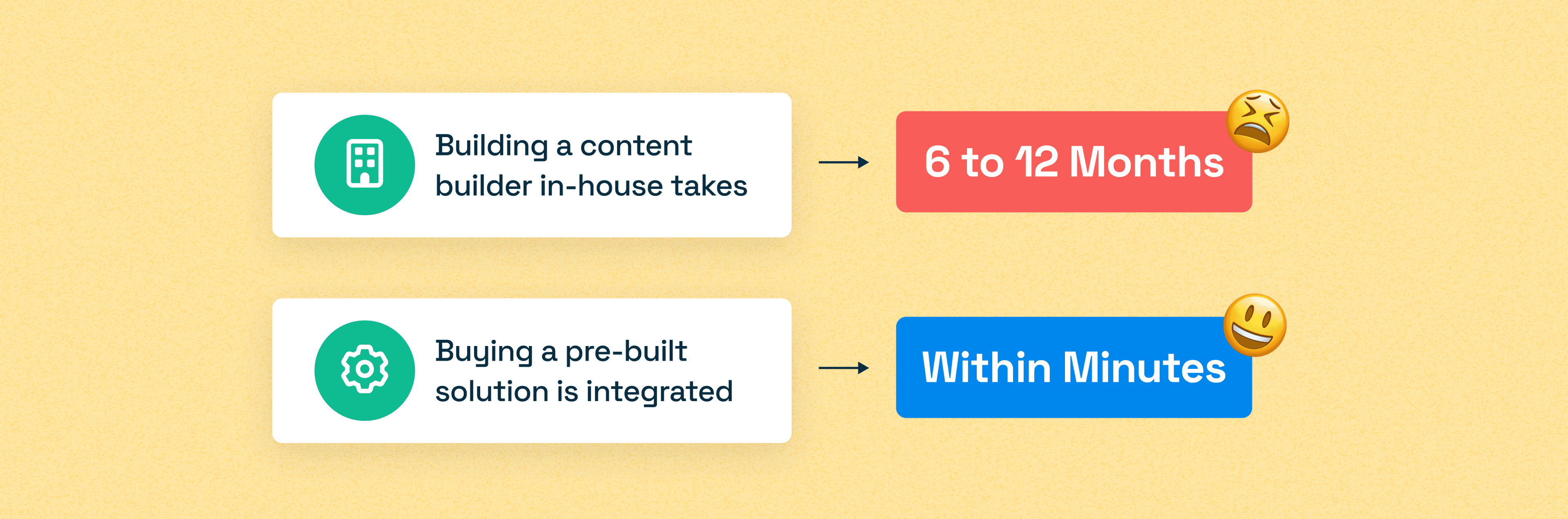 Time-to-Market: In-House Development vs. Prebuilt Content Builders 