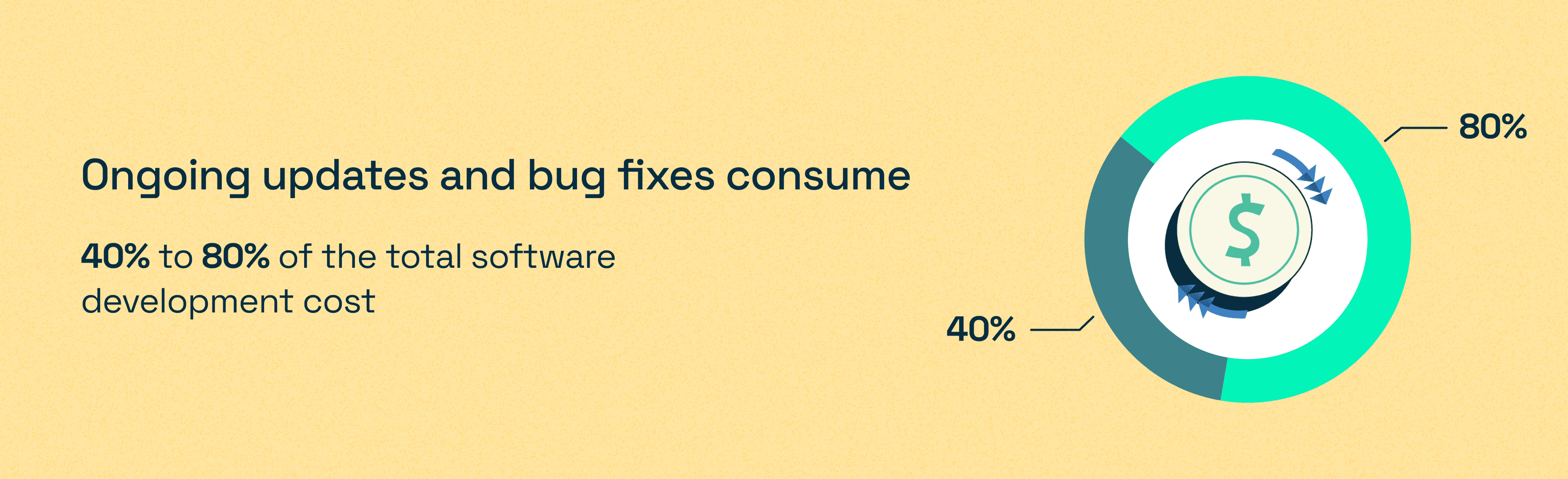 Maintenance costs of building a content builder in-house. Maintenance costs of building a content builder in-house.