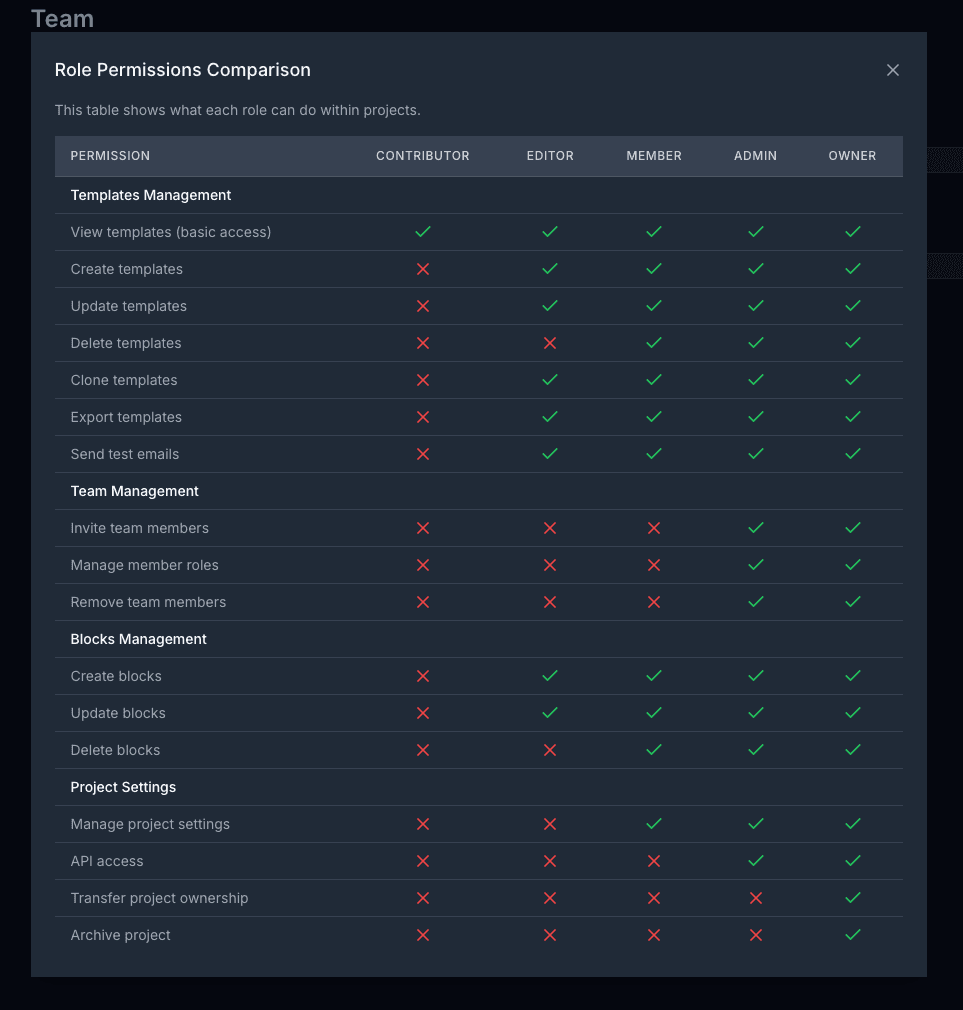 Unlayer’s role permissions comparison table