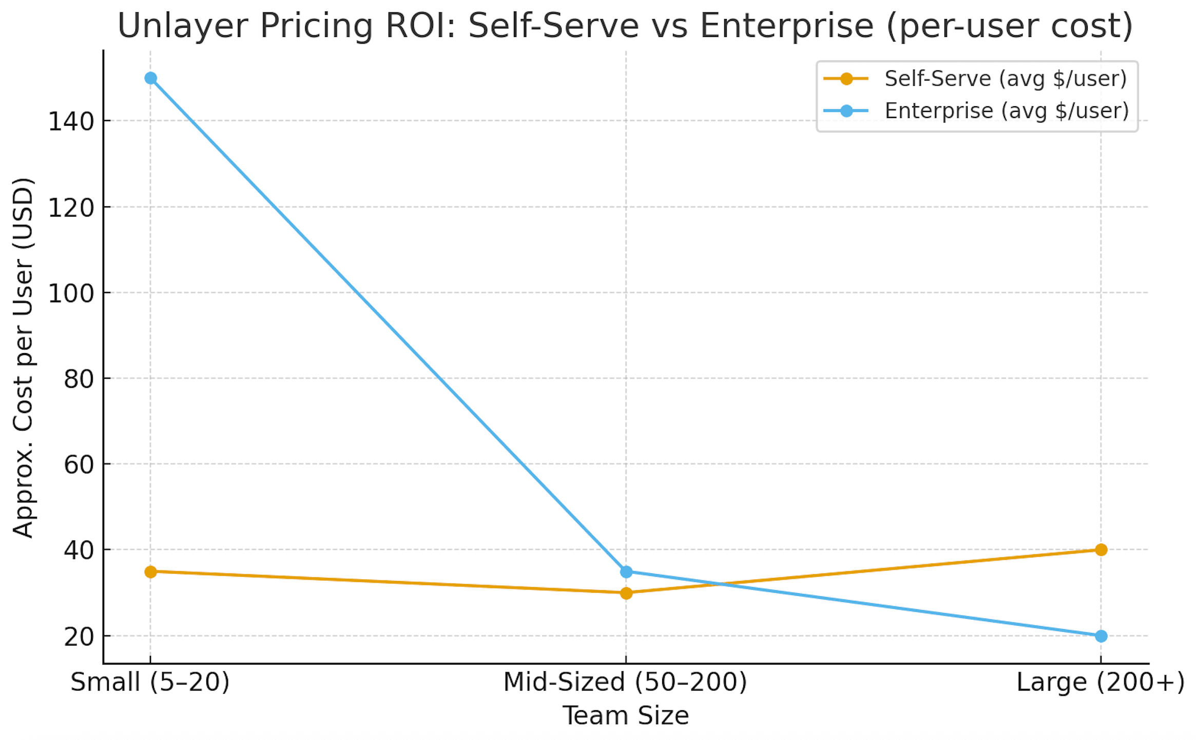 Unlayer pricing chart combining ROI considerations with the decision guide into a single view. Unlayer pricing chart combining ROI considerations with the decision guide into a single view.